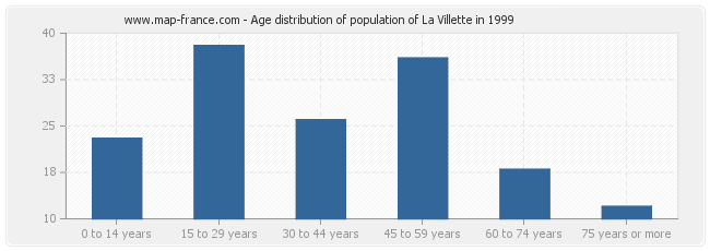 Age distribution of population of La Villette in 1999